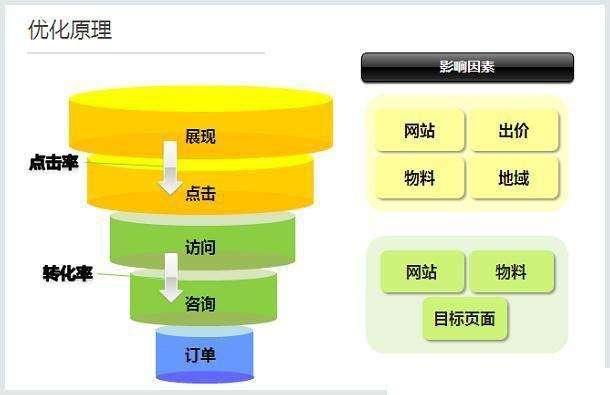 如何通过百度竞价提升网站流量