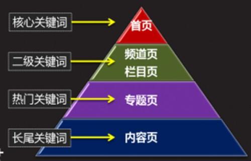 竞争对手网站优化的分析手法