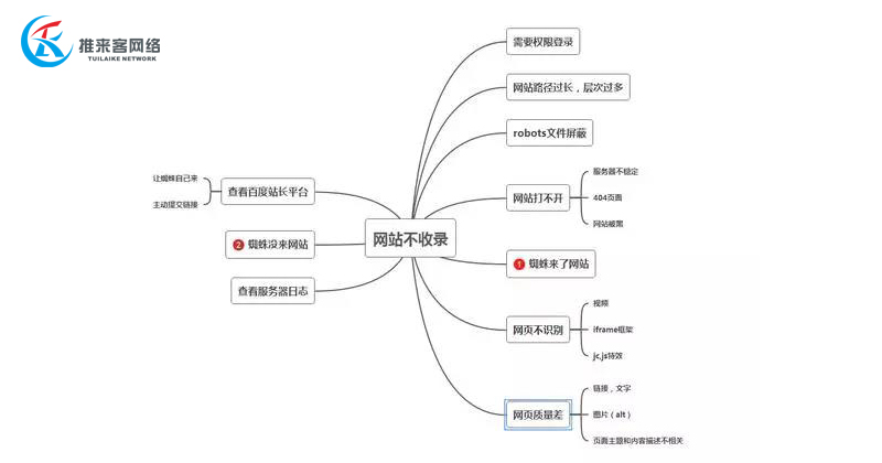 网络公司经验总结：各类网站不收录的原因，你中招了吗？.jpg